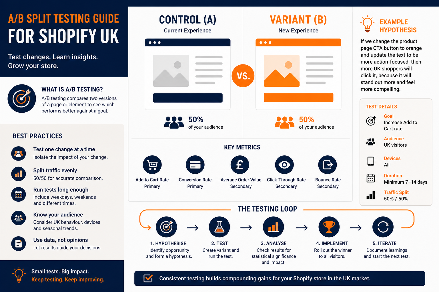 StoreBuilt A/B split testing guide for UK Shopify: hypothesis, variants, Rollouts, and measurement loop.