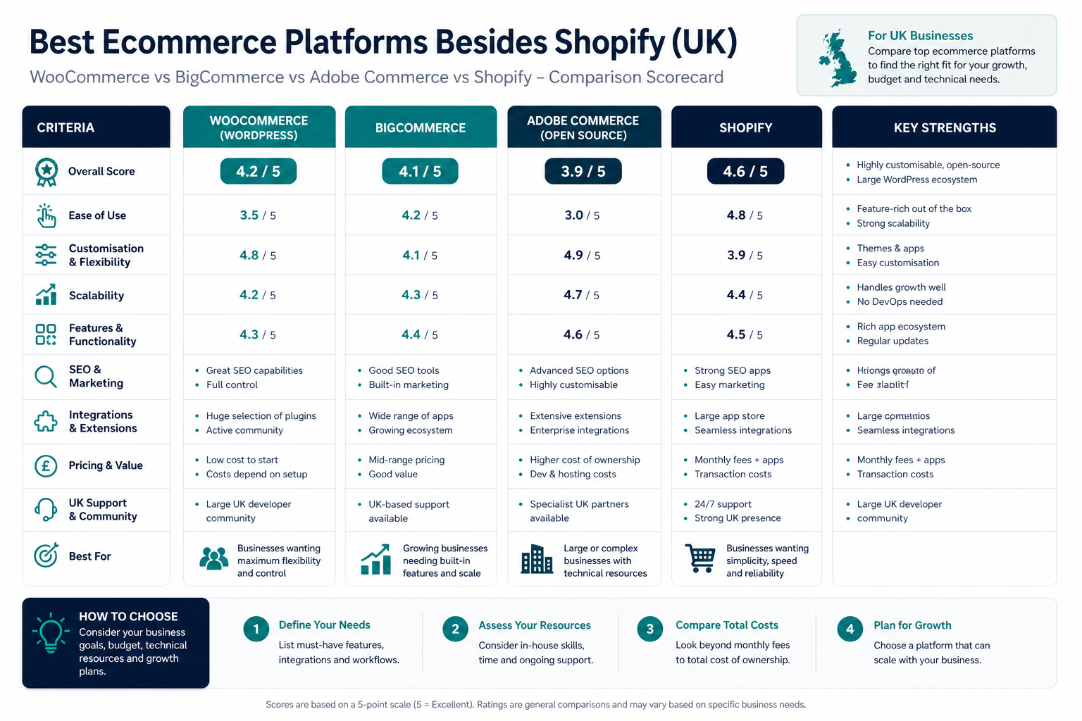 StoreBuilt comparison of UK ecommerce platforms besides Shopify: WooCommerce, BigCommerce, Adobe, and Shopify on cost, speed, and ops load.