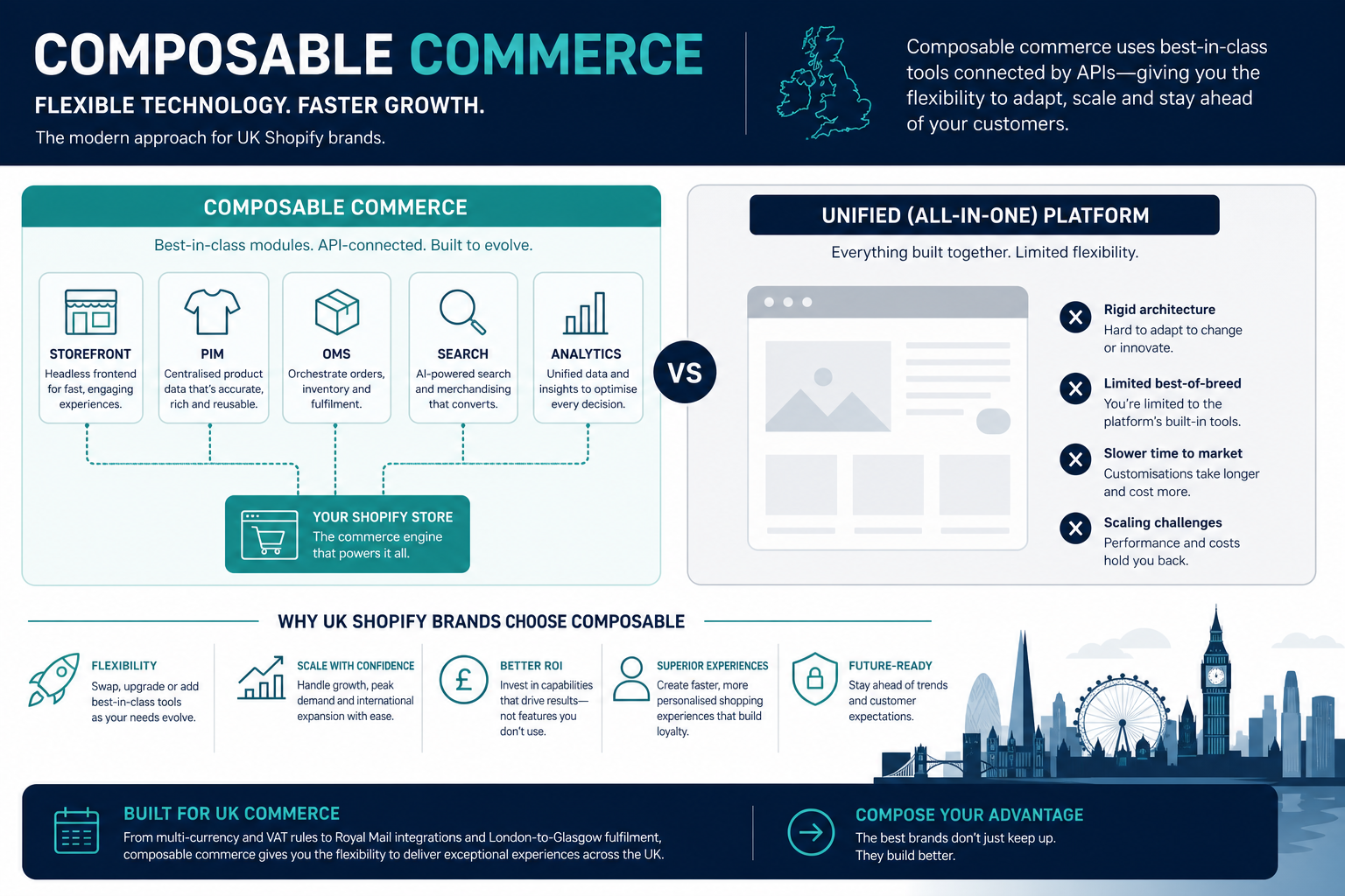 StoreBuilt diagram explaining composable commerce for UK Shopify: API-connected storefront, PIM, OMS, search, and analytics versus theme-first Online Store 2.0.