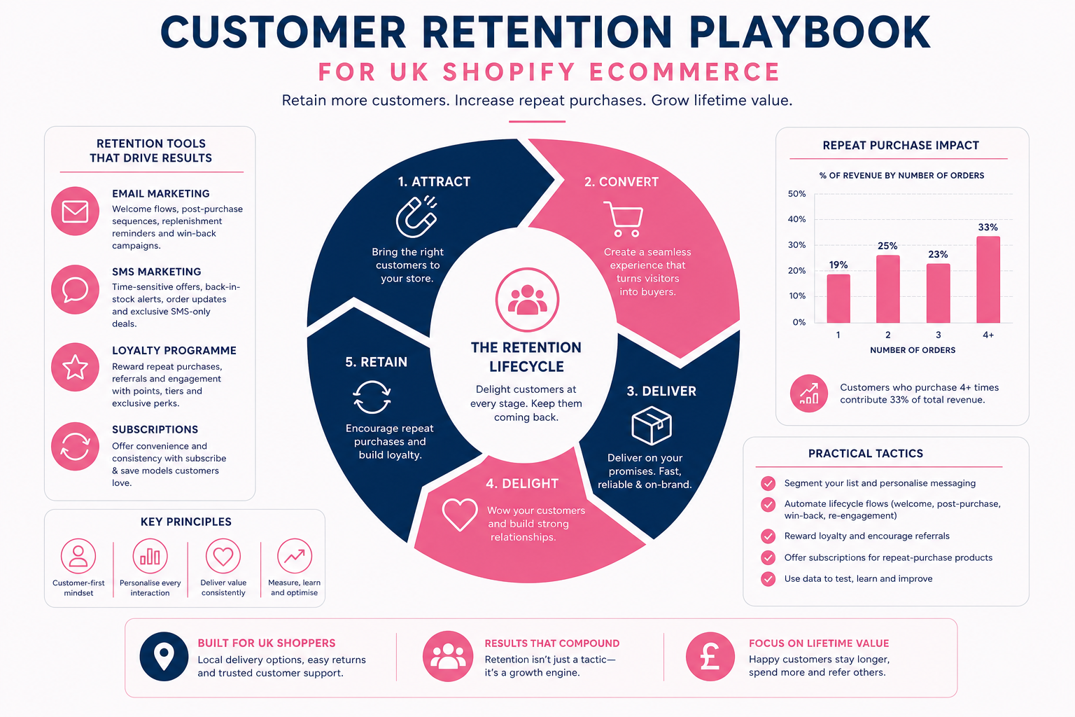 StoreBuilt customer retention playbook for UK Shopify: segmentation, email and SMS, subscriptions, loyalty, and repeat revenue measurement.
