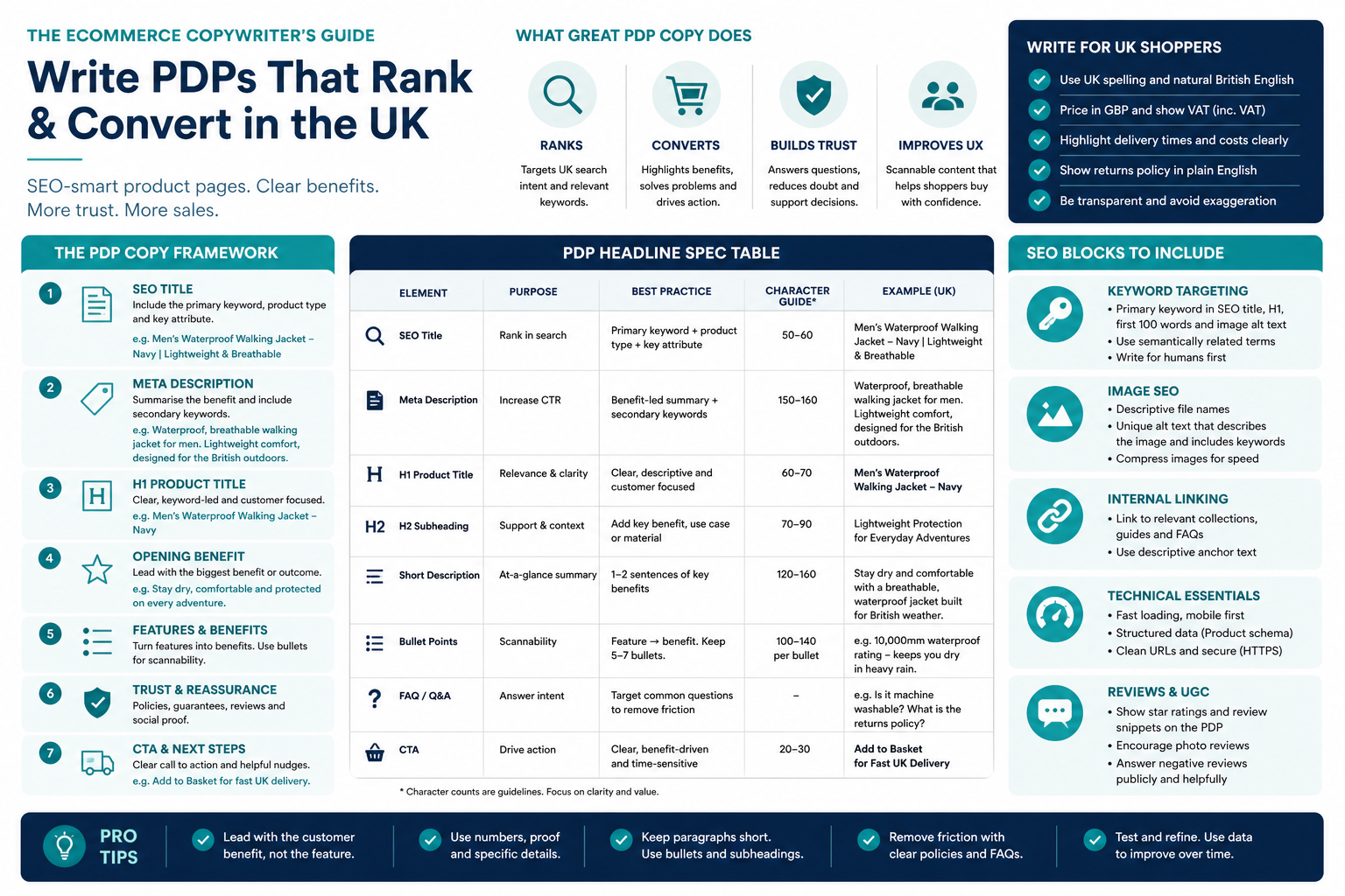 StoreBuilt ecommerce copywriting guide for UK Shopify PDPs: structure, SEO intent, and conversion blocks.