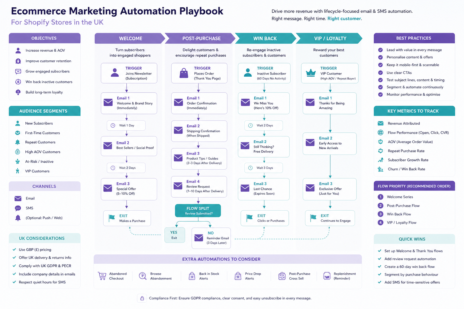 StoreBuilt ecommerce marketing automation playbook for UK Shopify: Klaviyo flows, triggers, segmentation, consent, and revenue measurement.