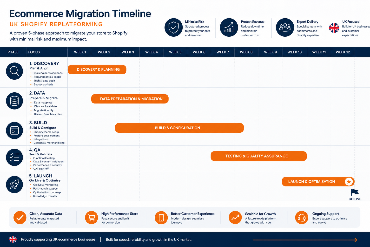 StoreBuilt ecommerce migration timeline for UK Shopify replatforming: discovery, data, build, QA, and launch phases.