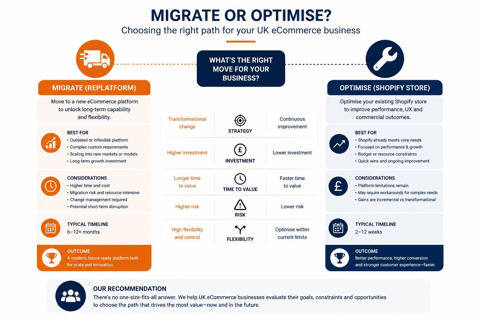 StoreBuilt decision framework comparing UK ecommerce platform migration versus on-platform optimisation for Shopify brands.