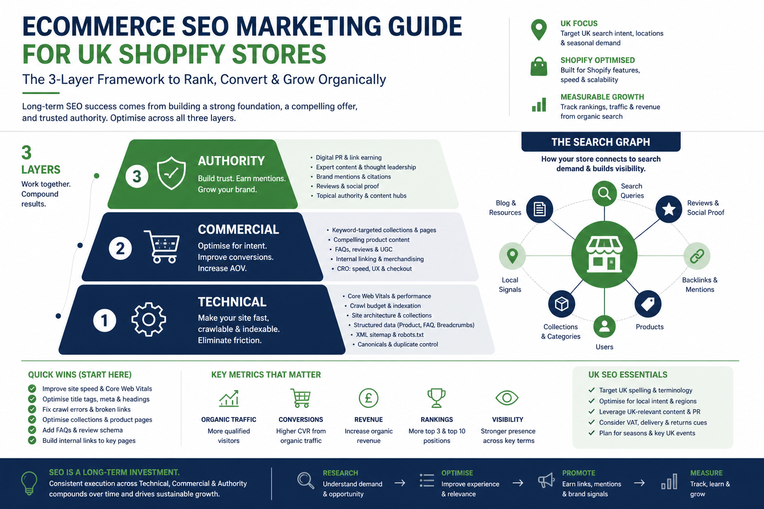 StoreBuilt ecommerce SEO marketing guide UK: technical SEO, content hubs, internal links, and AI search for Shopify.