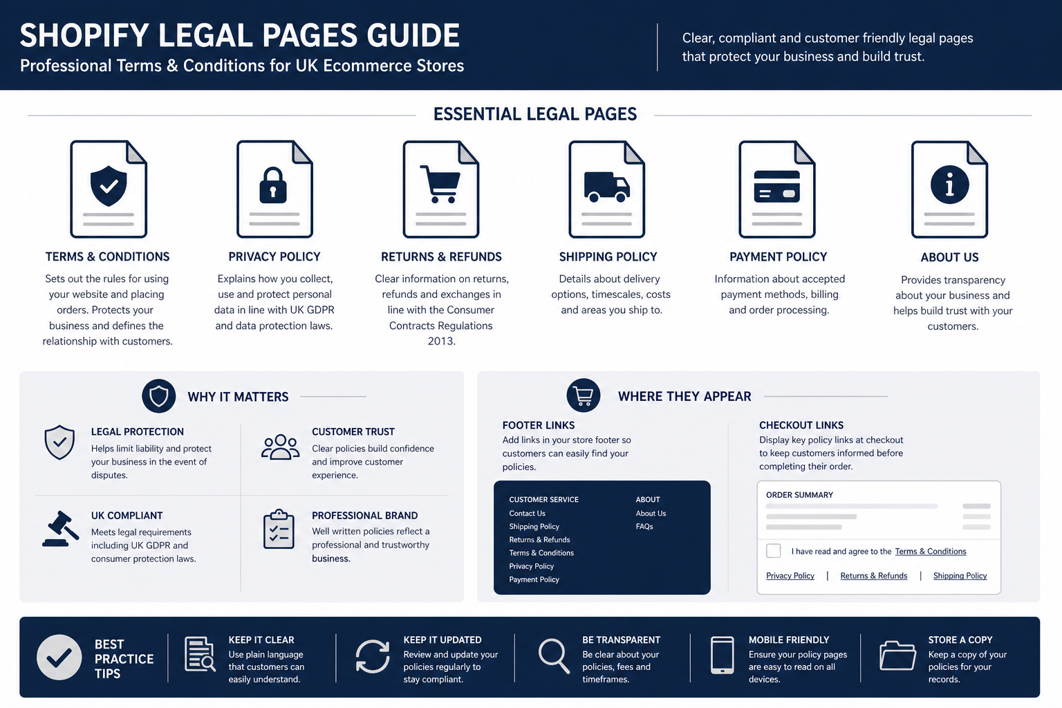 StoreBuilt guide to ecommerce terms and conditions for UK Shopify stores: policy types, implementation, and consumer rights links.