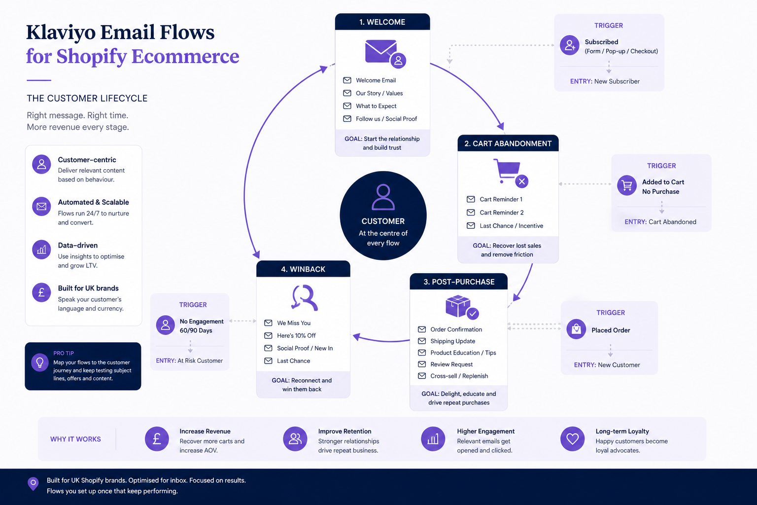 StoreBuilt Klaviyo flows playbook for UK Shopify: welcome, cart, post-purchase, winback lifecycle diagram.