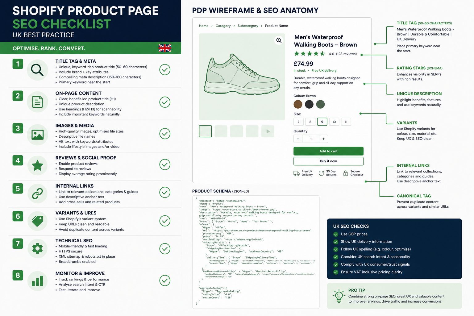 StoreBuilt Shopify product page SEO checklist for UK ecommerce: title tags, variant canonicals, schema, media, and internal links.