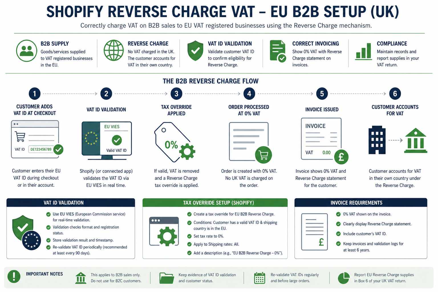 StoreBuilt guide to Shopify reverse charge VAT setup for EU B2B customers from UK merchants: VAT ID validation and tax overrides.